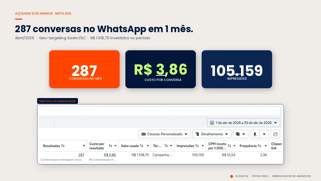 Case real de açougue: 287 conversas no WhatsApp em 1 mês, custo por conversa R$ 3,86, com print real do gerenciador do Meta Ads