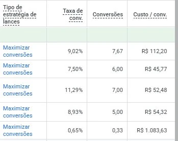 Print real do Google Ads de escritório de advocacia: taxa de conversão de até 11,29%, menor custo por conversão de R$ 45,77, 26 conversões no mês. Estratégia Maximizar conversões.