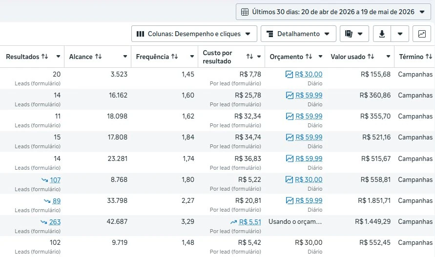 Print real do gerenciador Meta Ads do Grupo Salvador